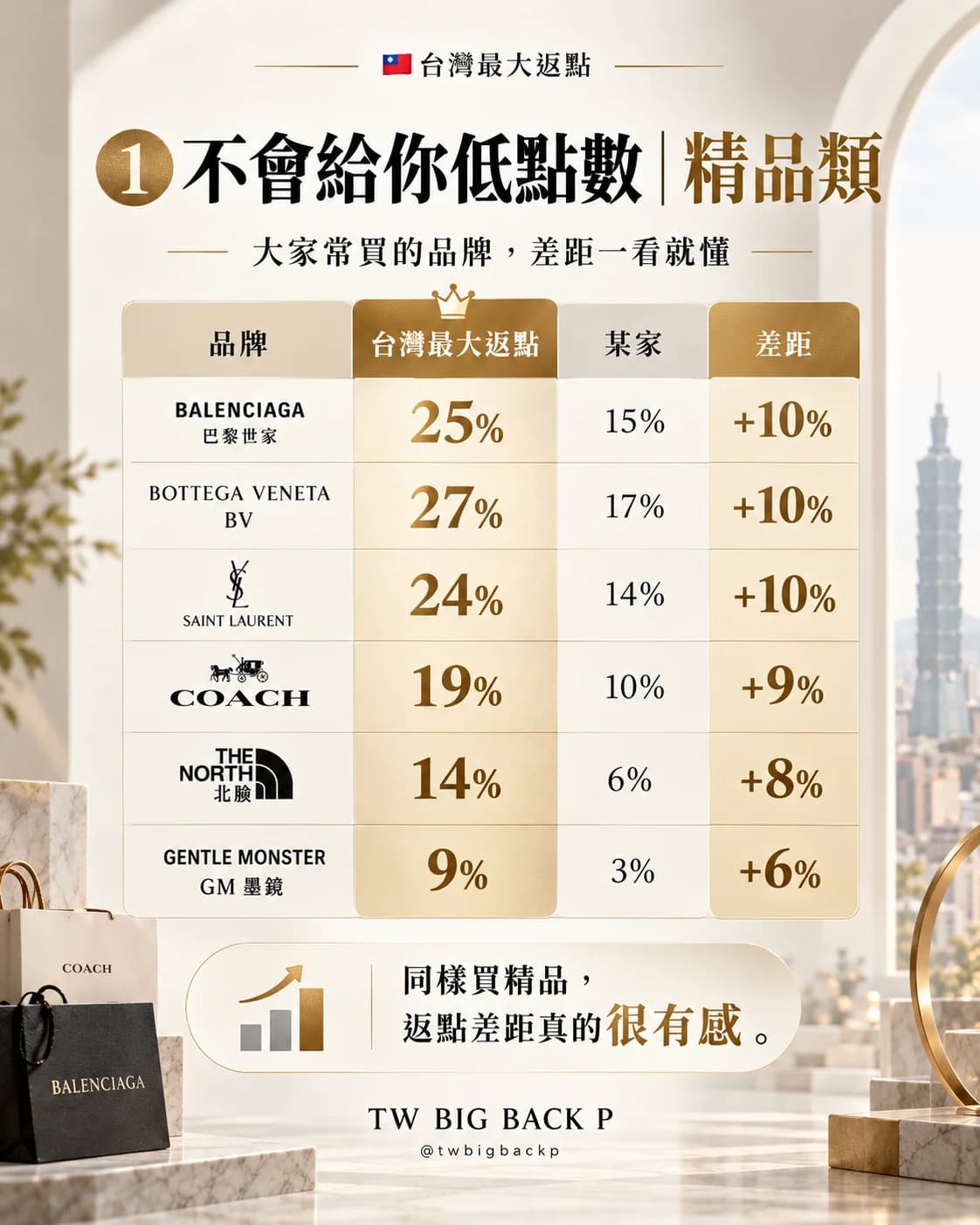 一、不會給你低點數，精品類：大家常買的品牌，差距一看就懂。台灣最大返點與某家比較：BALENCIAGA 巴黎世家 25%，某家 15%，多 10%；BOTTEGA VENETA 27%，某家 17%，多 10%；SAINT LAURENT 24%，某家 14%，多 10%；COACH 19%，某家 10%，多 9%；THE NORTH FACE 北臉 14%，某家 6%，多 8%；GENTLE MONSTER 墨鏡 9%，某家 3%，多 6%。同樣買精品，返點差距真的很有感。