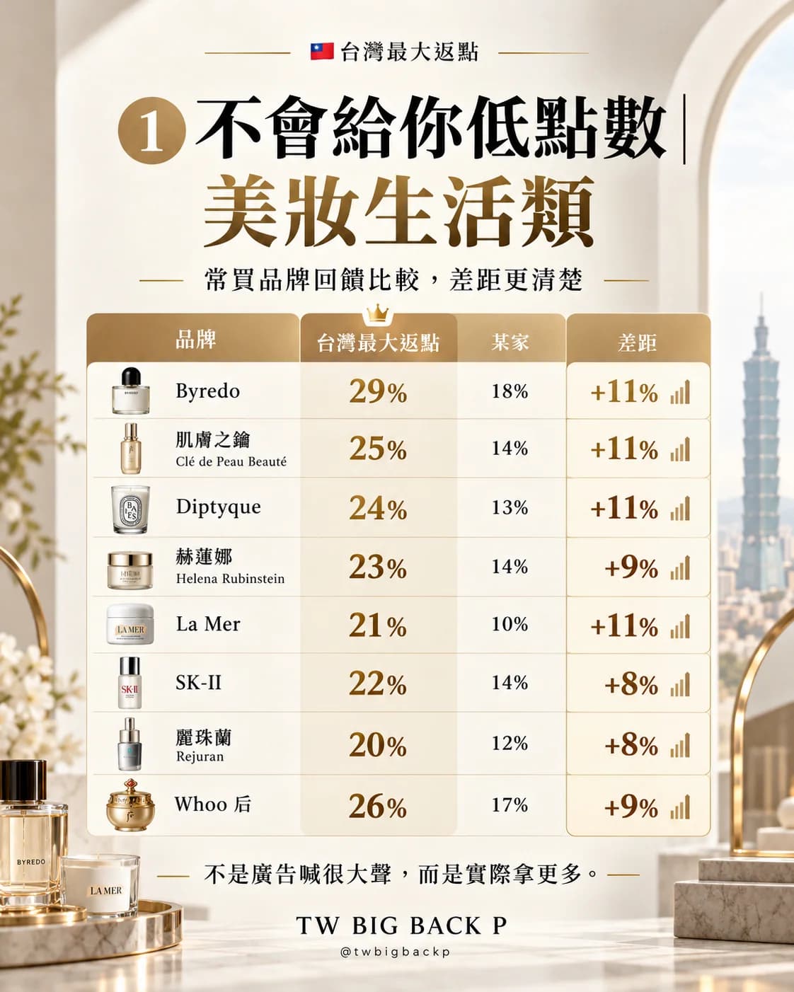 一、不會給你低點數，美妝生活類：常買品牌回饋比較，差距更清楚。台灣最大返點與某家比較：Byredo 29%，某家 18%，多 11%；肌膚之鑰 Clé de Peau Beauté 25%，某家 14%，多 11%；Diptyque 24%，某家 13%，多 11%；赫蓮娜 Helena Rubinstein 23%，某家 14%，多 9%；La Mer 21%，某家 10%，多 11%；SK-II 22%，某家 14%，多 8%；麗珠蘭 Rejuran 20%，某家 12%，多 8%；Whoo 后 26%，某家 17%，多 9%。不是廣告喊很大聲，而是實際拿更多。