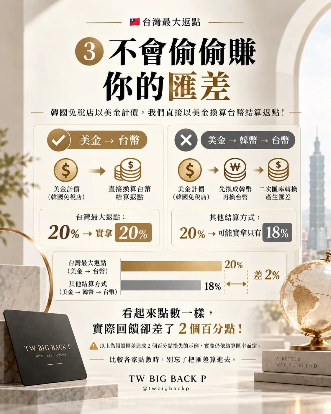 三、不會偷偷賺你的匯差。韓國免稅店以美金計價，我們直接以美金換算台幣結算返點。台灣最大返點以美金換台幣，20% 就實拿 20%；其他以美金換韓幣再換台幣的結算方式，二次匯率轉換產生匯差，20% 可能實拿只有 18%，差 2%。看起來點數一樣，實際回饋卻差了 2 個百分點！以上為假設匯差造成 2 個百分點損失的示例，實際仍依結算匯率而定。比較各家點數時，別忘了把匯差算進去。